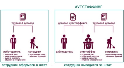 Outstaffing mi ez egyszerű szavakkal, eltér outsourcing