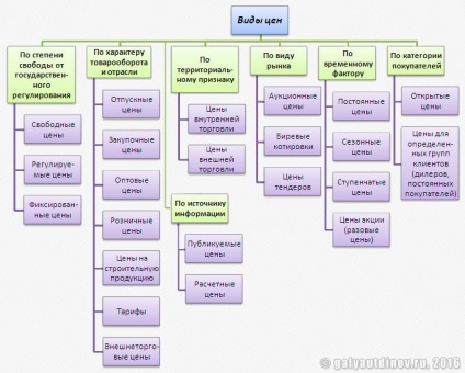 Ár marketing koncepció, típusok és funkciók Galyautdinov