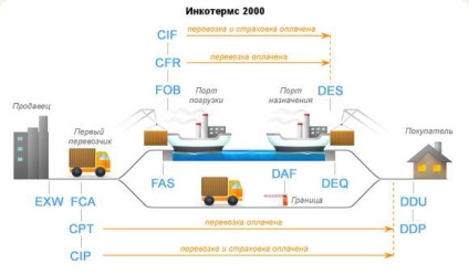 Mi a feltételek (Incoterms) (DDU mód) Mi a feltételek (Incoterms)