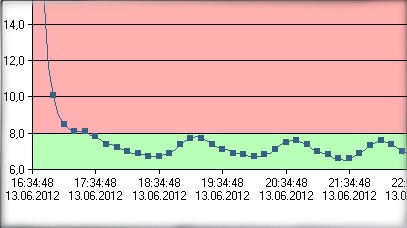 Elektronikus thermoindicators logtag