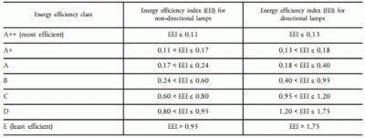 Energiatakarékos izzó - Encyclopedia