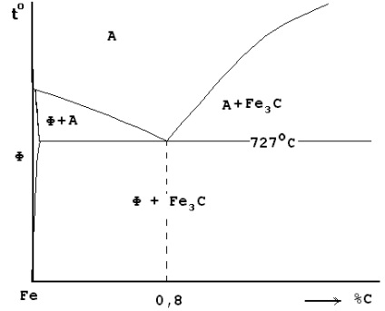 Eutektoid transzformációs (keveréke ferrit cementit) eutektoid átalakulás