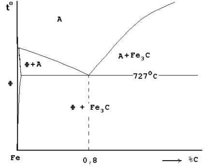 eutektoid átalakulás