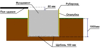 Az alapítvány az építőiparban a kemence technológia