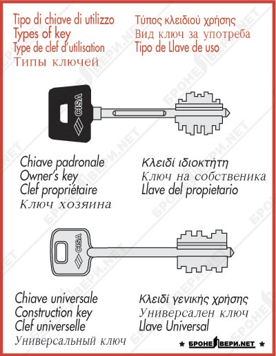 Utasítás recoding zárak Chiza (CISA)