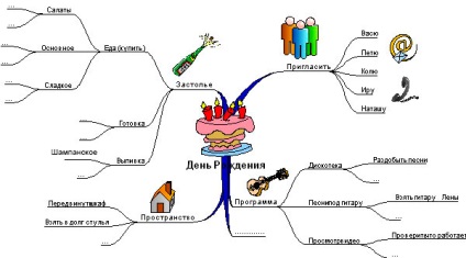 Як зробити ментальну карту