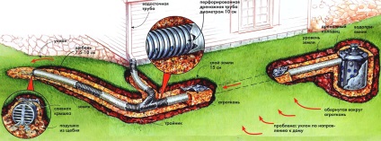Hogyan építsünk egy lefolyó, hogy elterelje a vizet a ház (víz) Hogyan építsünk egy lefolyó, hogy elterelje a vizet a ház