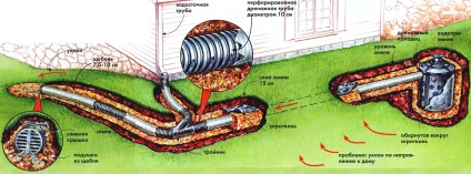 Hogyan építsünk egy lefolyó, hogy elterelje a vizet a ház