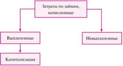 A hitelfelvételi költségek () A hitelfelvételi költségek