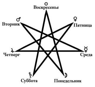 kezdődő asztrológia
