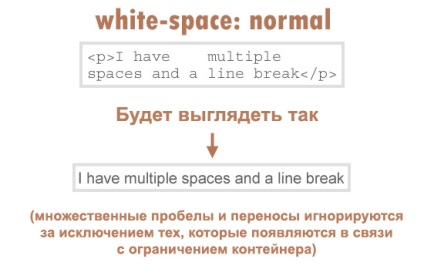 Áttekintés css-tulajdonságai white-space, másik szabadúszó blog