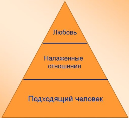 Alapjai a szeretet (szerelem) Alapjai szerelem