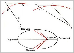 A főbb rendelkezések az elmélet Newton