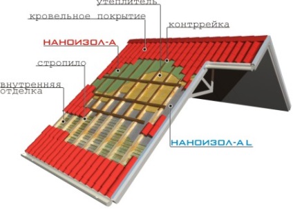 Alkalmazása nanoizol egy (szövetváz szerkezet, vagy azok kombinációja struktúrák az iszap) Alkalmazás és nanoizol
