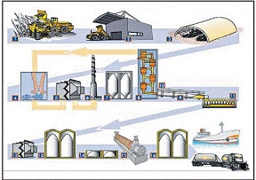 Prediction kémiai folyamatok a termelés cement