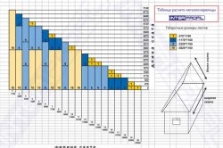 Számítása fém a tetőn a fő technológiai paraméterek (videó)