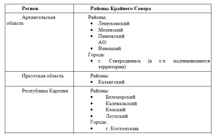 A területek listája megegyezik a Far North