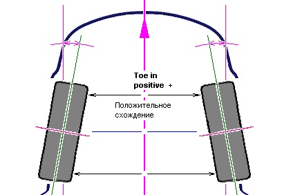 Kerékdőlés szöge konvergencia - konvergencia (kerekek-igazítás) (toe) Kerékdőlés szöge konvergencia - konvergencia (kerekek-igazítás)
