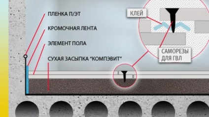 Fektetése ömlesztett padlók (jó időtakarékos) Fektetése ömlesztett padlók