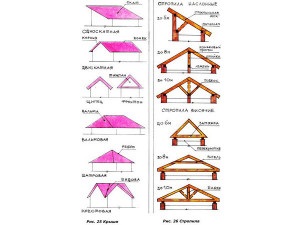 A készülék a tető egy fából készült ház - tervezés és testalkatú (tető) A készülék egy fából készült ház tető - frame minták és stílusok