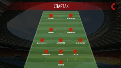 Mi volt rosszabb Spartak CSKA (több támadást gyakrabban) Mi volt rosszabb Spartak CSKA