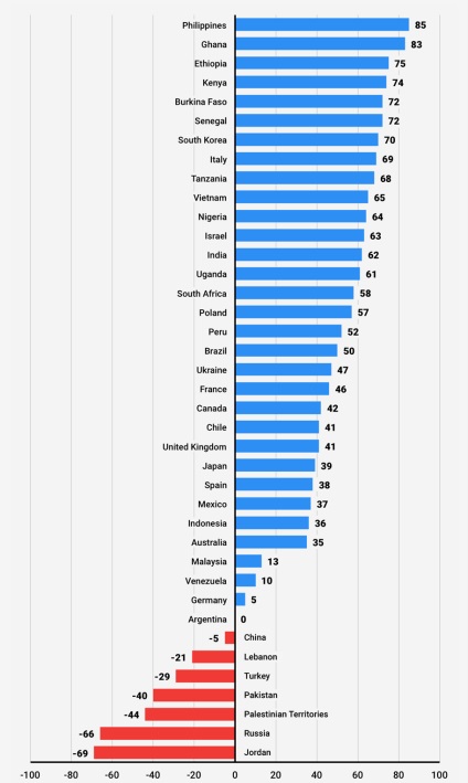 Mely országokban nem tetszik Amerika sok véleményének szakértők és elemzők
