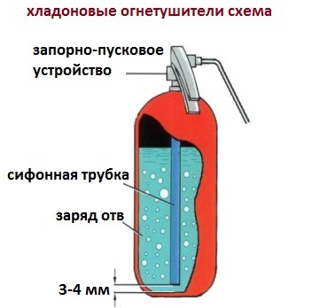 Halon tűzoltókészülék eszköz, módosítások és felhasználás (hladonovyh) Halon tűzoltókészülék eszköz, módosítás és alkalmazás
