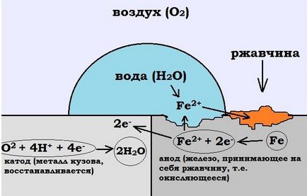 Elektrochemicznej ochrony przed korozją nadwozia samochodu (body) Elektrochemiczny ochrony karoserii przed korozją