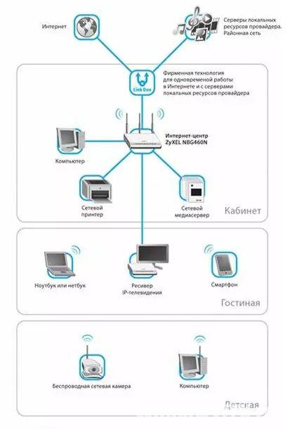 Jak stworzyć sieć domową za pośrednictwem routera Wi-Fi, skonfigurować go, otwarty dostęp do drukarki lokalnej (router) Jak stworzyć sieć domową za pośrednictwem routera Wi-Fi, skonfigurować go, otwartego dostępu do drukarek lokalnych