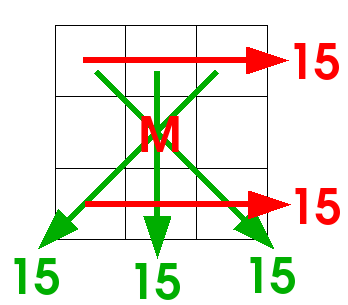 3x3 carré magique, le Dr Mike s Jeux mathématiques pour les enfants
