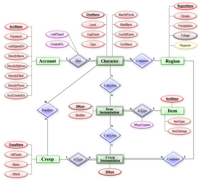 4 étapes à une conception de base de données professionnelle - ProgrammerFish, ProgrammerFish