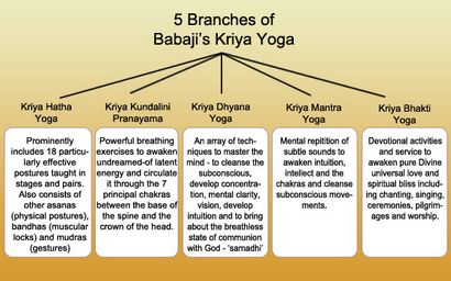 Über Babaji s Kriya Yoga