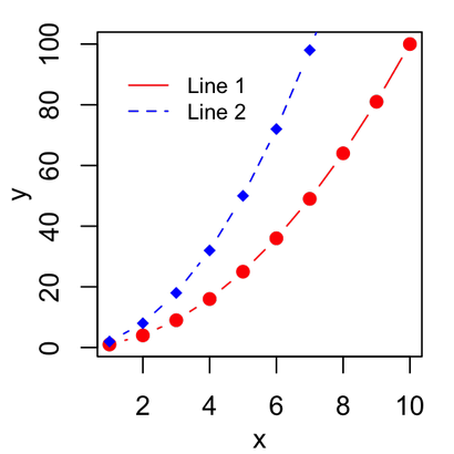 In Legenden Plots in R-Software, die einfachste Art und Weise! Easy Guides - Wiki