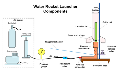 Commandement aérien de l'eau Rockets - Construction d'un lance-roquettes d'eau