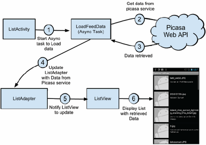 Listviews Android avec Dynamic Data - tutoriel Android - développeur Fusion