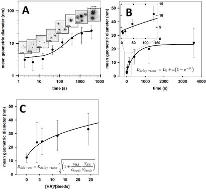 Eine einfache Methode für die Größe kontrollierten Synthese von Stable oligomere Cluster of Gold