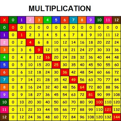 Grundlegende mathematische Operationen - Addition, Subtraktion, Multiplikation und Division