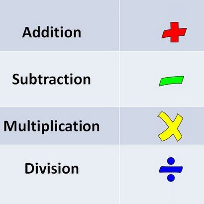 opérations mathématiques de base - Addition, soustraction, multiplication et division