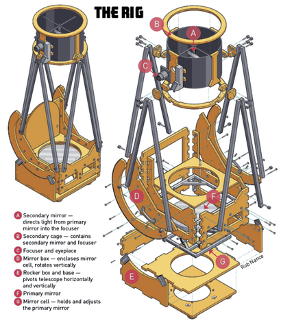 Bauen Sie ein Hinterhof-Dobson-Teleskop