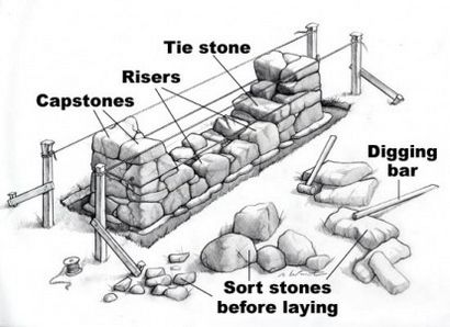 Construire une clôture de pierre, Comment construire une maison
