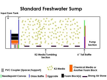 Construire votre propre aquarium Filtre personnalisé Puisard, Concepts Aquarium avancée