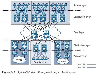 Modèles de conception réseau Campus, Network Computing