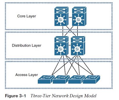 Modèles de conception réseau Campus, Network Computing