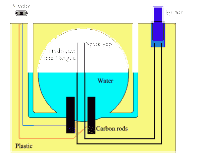 Kapitel 3 Elektrochemie - Aufbau einer Plastikwasserstoffbombe