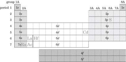 Chimie Configuration électronique Tutorial, Sophia Learning