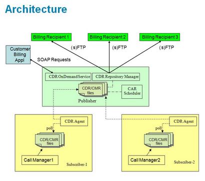 Cisco CDR rapports Il - est facile si vous le faites intelligent