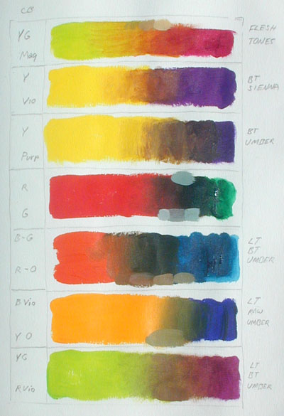 Pigments Peinture complémentaires de la couleur réelle roue