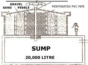 Composants d'un système de récolte des eaux de pluie