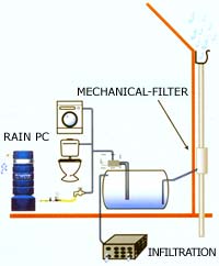Composants d'un système de récolte des eaux de pluie