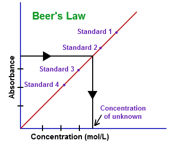 Konzentration einer Lösung, Suche nach der Konzentration einer Lösung, Chemie @